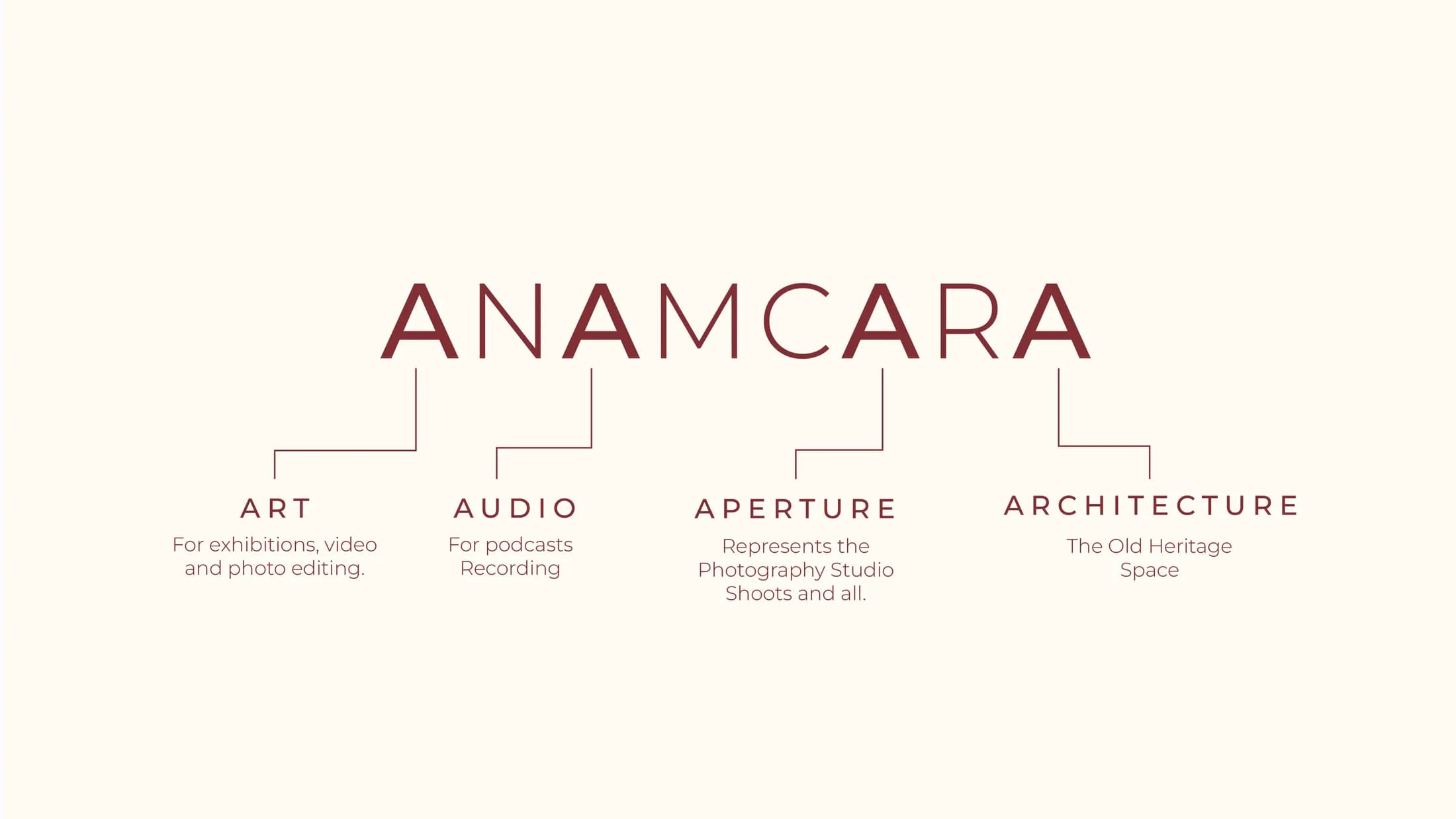 Anamcara wordmark anatomy — art, audio, aperture, architecture